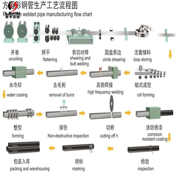 Process flow of Rectangular and Square steel pipe